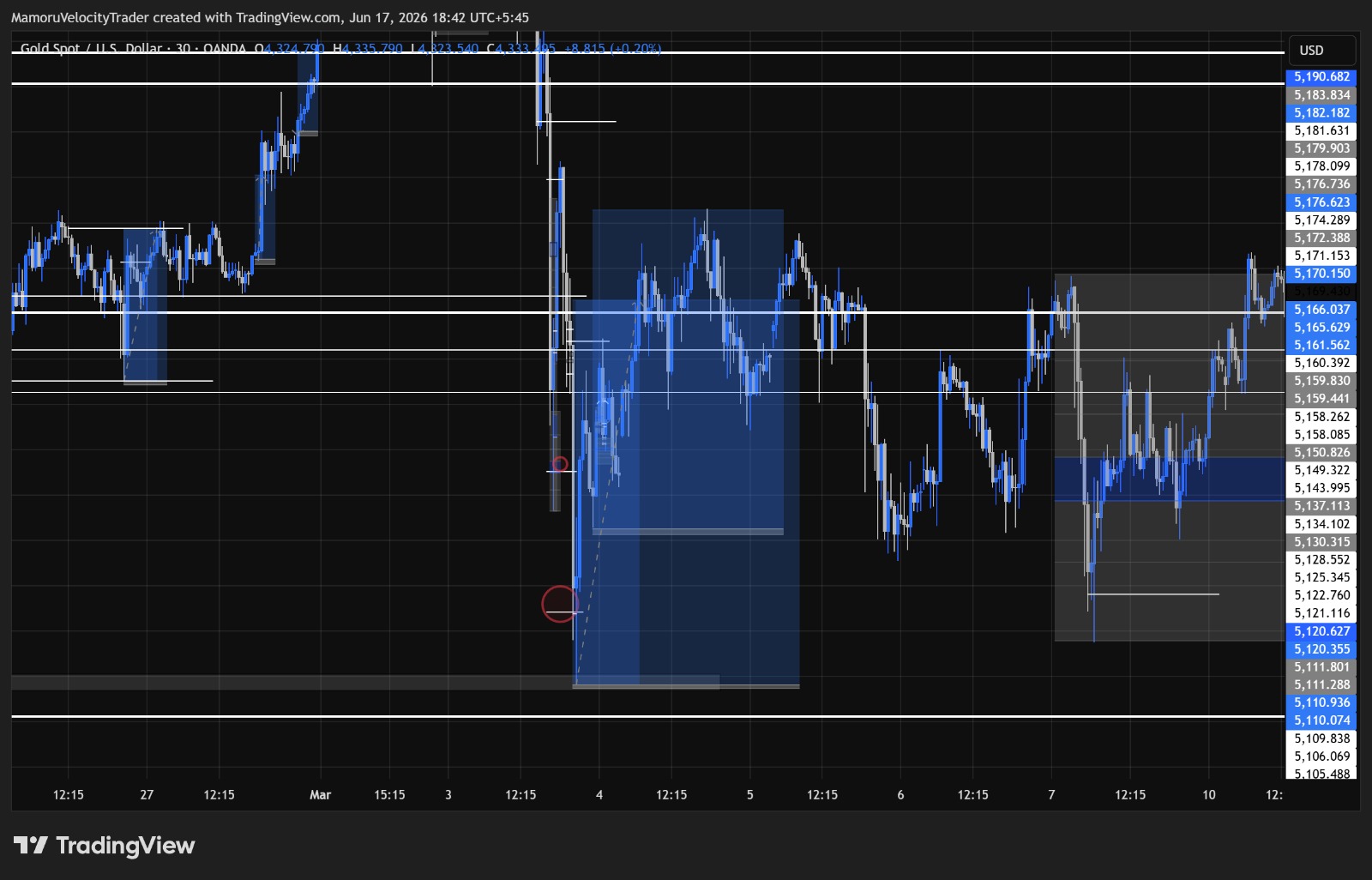 Gold Spot / USD · 30-Minute